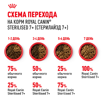 Сухой корм Royal Canin Sterilised 7+ для стерилизованных кошек в возрасте от 7 до 12 лет, 400 гр